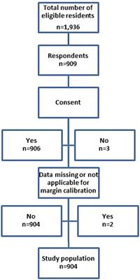 Frontiers | Occupational, academic, and personal determinants of 